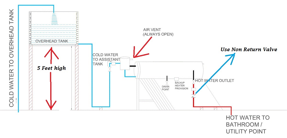 Solar Water Heater Installation Requirements
